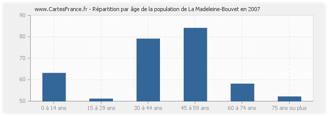 Répartition par âge de la population de La Madeleine-Bouvet en 2007
